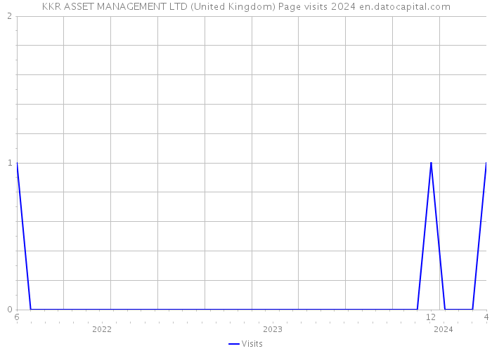KKR ASSET MANAGEMENT LTD (United Kingdom) Page visits 2024 