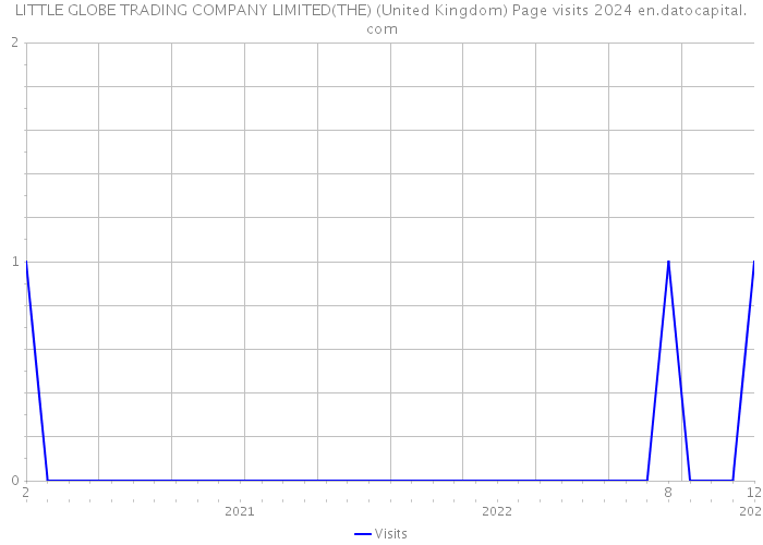 LITTLE GLOBE TRADING COMPANY LIMITED(THE) (United Kingdom) Page visits 2024 