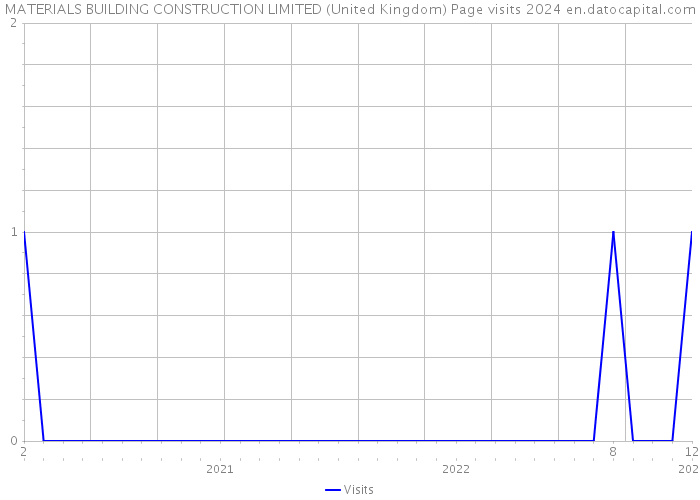 MATERIALS BUILDING CONSTRUCTION LIMITED (United Kingdom) Page visits 2024 
