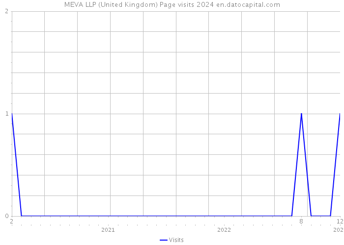 MEVA LLP (United Kingdom) Page visits 2024 