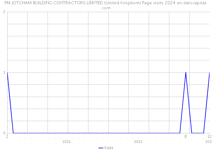 PM JOTCHAM BUILDING CONTRACTORS LIMITED (United Kingdom) Page visits 2024 