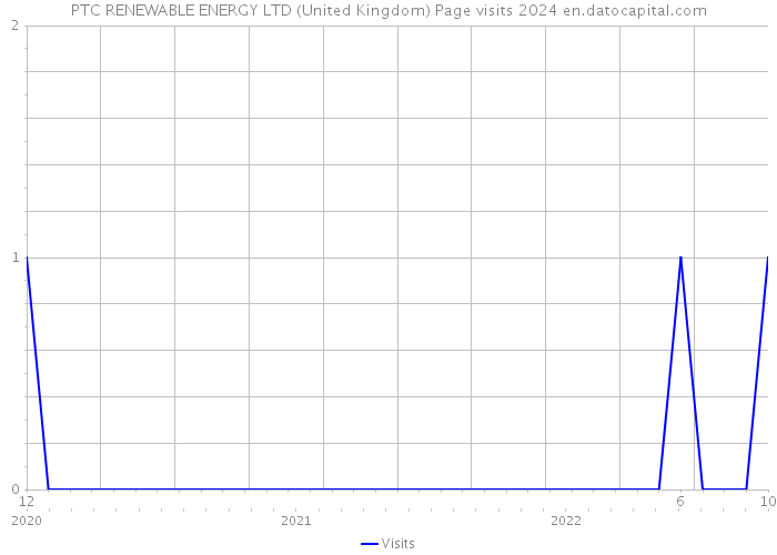 PTC RENEWABLE ENERGY LTD (United Kingdom) Page visits 2024 
