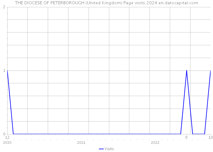 THE DIOCESE OF PETERBOROUGH (United Kingdom) Page visits 2024 