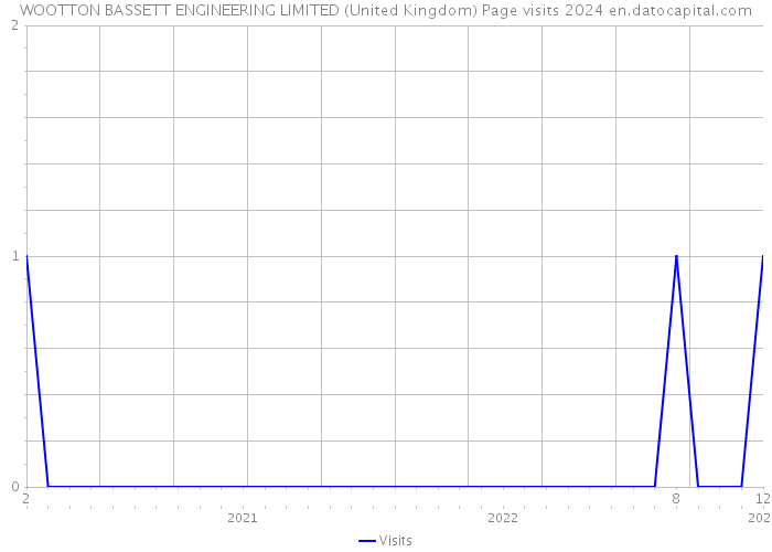 WOOTTON BASSETT ENGINEERING LIMITED (United Kingdom) Page visits 2024 
