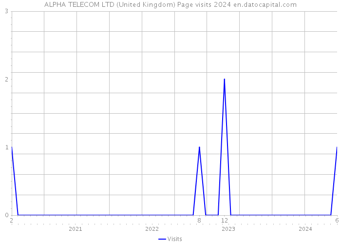 ALPHA TELECOM LTD (United Kingdom) Page visits 2024 
