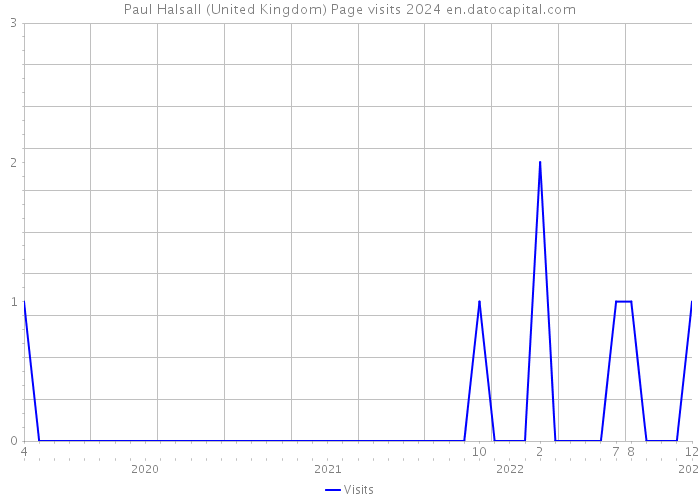 Paul Halsall (United Kingdom) Page visits 2024 