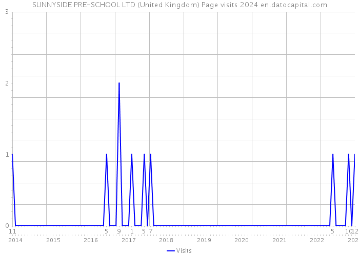 SUNNYSIDE PRE-SCHOOL LTD (United Kingdom) Page visits 2024 