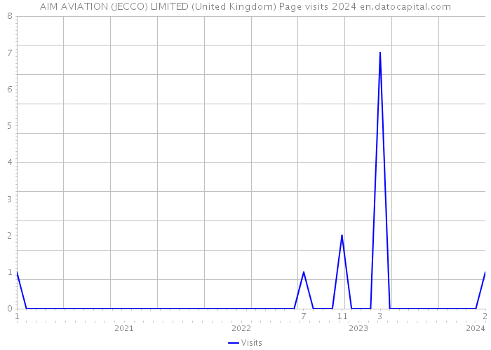 AIM AVIATION (JECCO) LIMITED (United Kingdom) Page visits 2024 