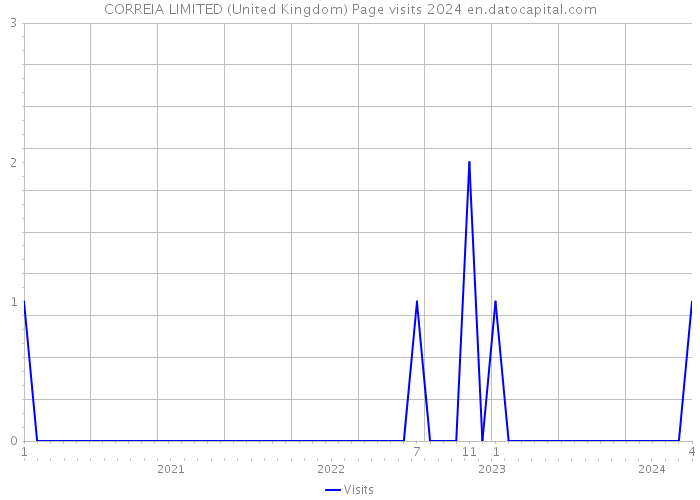 CORREIA LIMITED (United Kingdom) Page visits 2024 