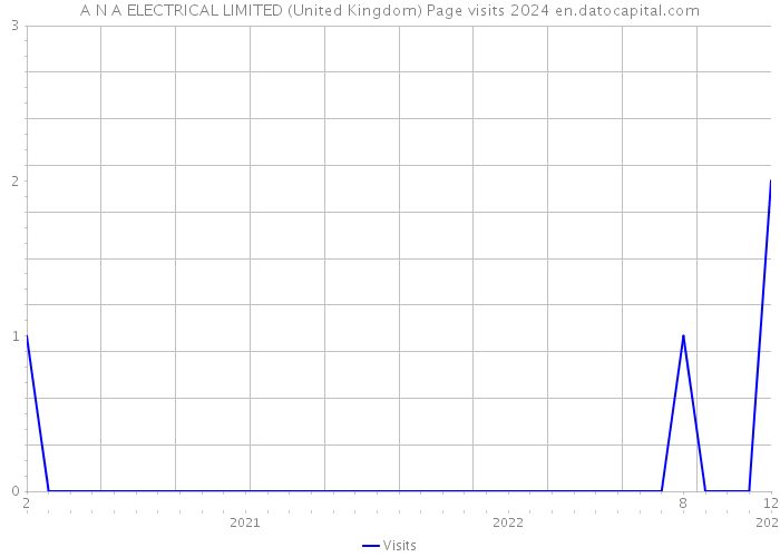 A N A ELECTRICAL LIMITED (United Kingdom) Page visits 2024 
