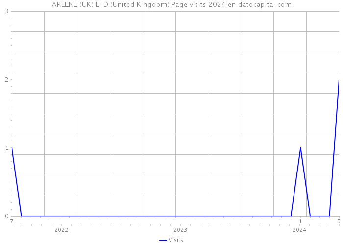 ARLENE (UK) LTD (United Kingdom) Page visits 2024 