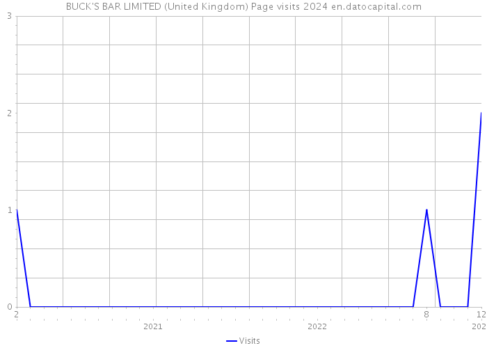 BUCK'S BAR LIMITED (United Kingdom) Page visits 2024 