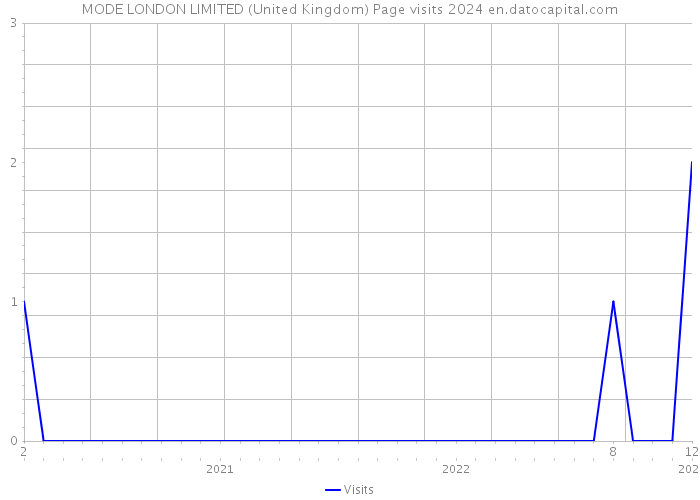 MODE LONDON LIMITED (United Kingdom) Page visits 2024 