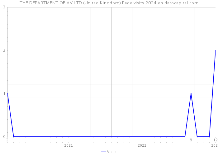 THE DEPARTMENT OF AV LTD (United Kingdom) Page visits 2024 