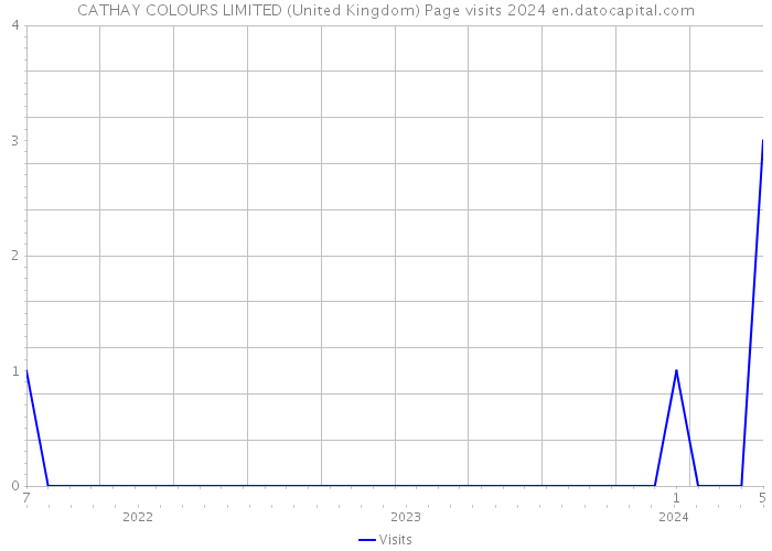 CATHAY COLOURS LIMITED (United Kingdom) Page visits 2024 