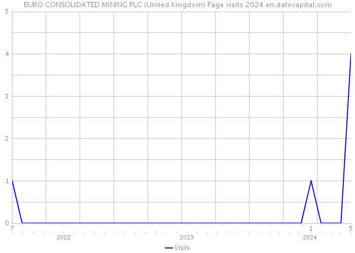 EURO CONSOLIDATED MINING PLC (United Kingdom) Page visits 2024 
