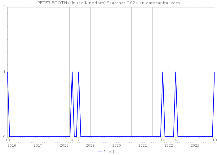 PETER BOOTH (United Kingdom) Searches 2024 