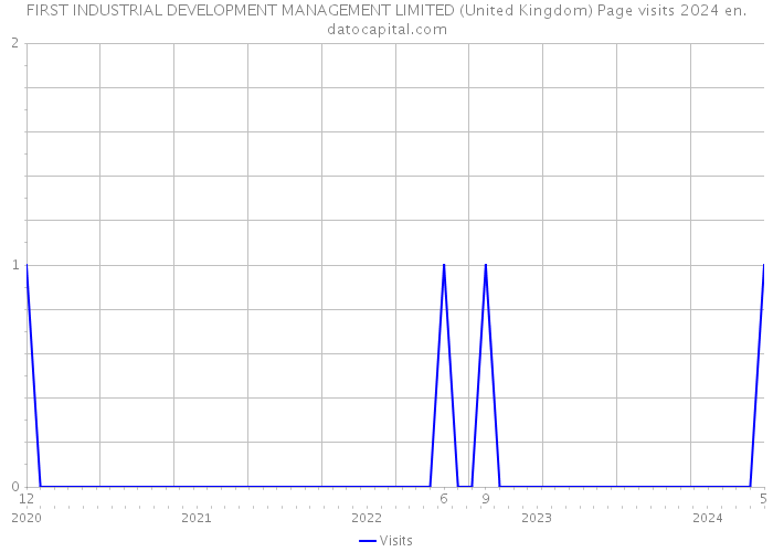 FIRST INDUSTRIAL DEVELOPMENT MANAGEMENT LIMITED (United Kingdom) Page visits 2024 