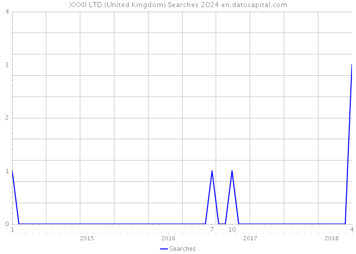 XXXII LTD (United Kingdom) Searches 2024 