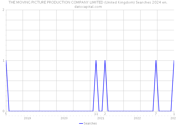 THE MOVING PICTURE PRODUCTION COMPANY LIMITED (United Kingdom) Searches 2024 
