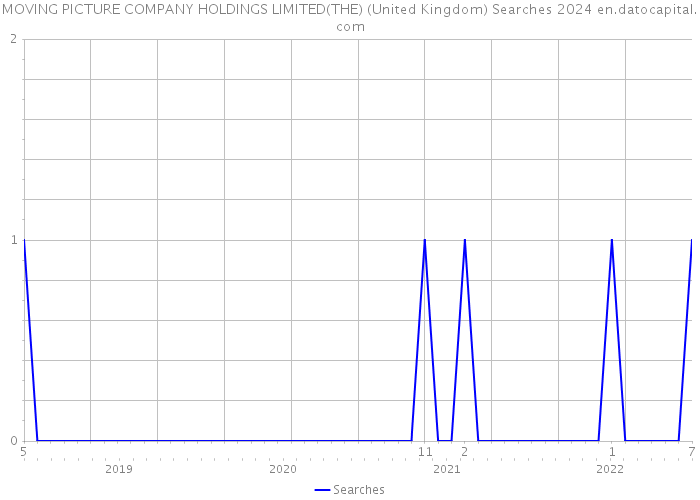 MOVING PICTURE COMPANY HOLDINGS LIMITED(THE) (United Kingdom) Searches 2024 