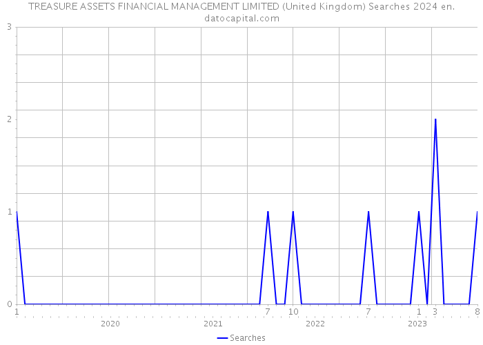 TREASURE ASSETS FINANCIAL MANAGEMENT LIMITED (United Kingdom) Searches 2024 