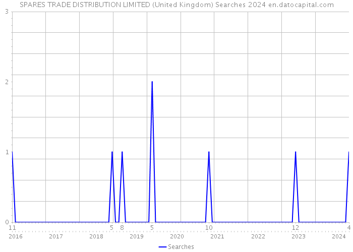 SPARES TRADE DISTRIBUTION LIMITED (United Kingdom) Searches 2024 