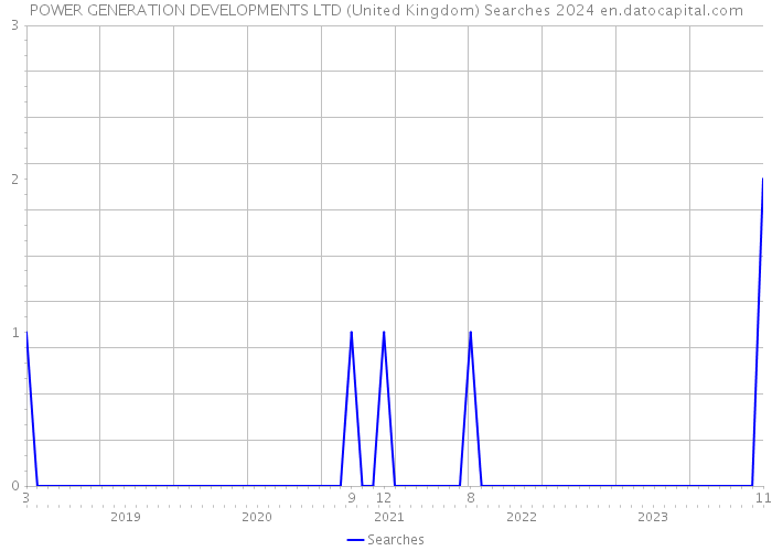 POWER GENERATION DEVELOPMENTS LTD (United Kingdom) Searches 2024 