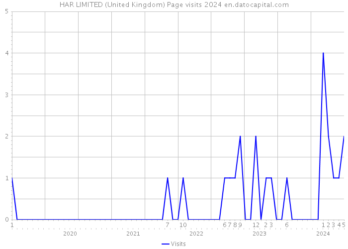HAR LIMITED (United Kingdom) Page visits 2024 