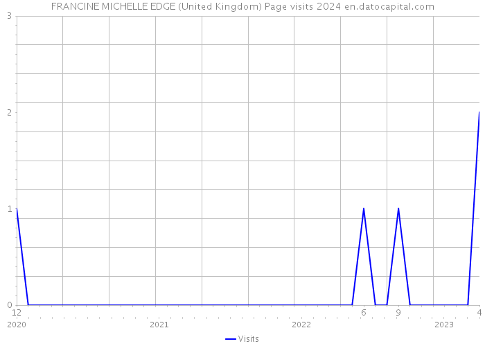 FRANCINE MICHELLE EDGE (United Kingdom) Page visits 2024 