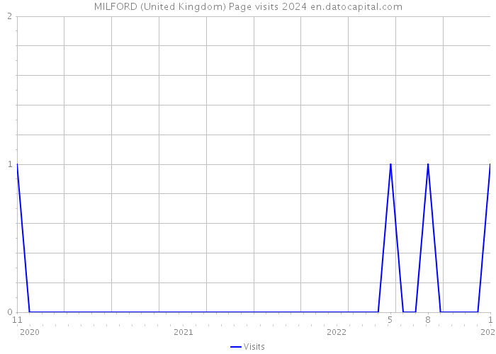 MILFORD (United Kingdom) Page visits 2024 