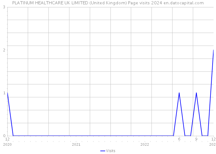 PLATINUM HEALTHCARE UK LIMITED (United Kingdom) Page visits 2024 