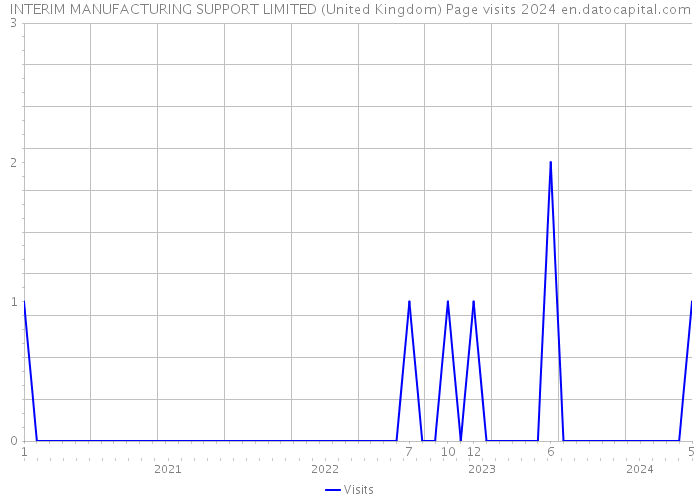 INTERIM MANUFACTURING SUPPORT LIMITED (United Kingdom) Page visits 2024 