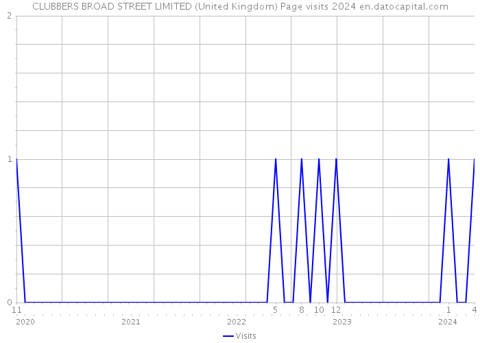 CLUBBERS BROAD STREET LIMITED (United Kingdom) Page visits 2024 