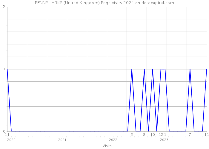 PENNY LARKS (United Kingdom) Page visits 2024 