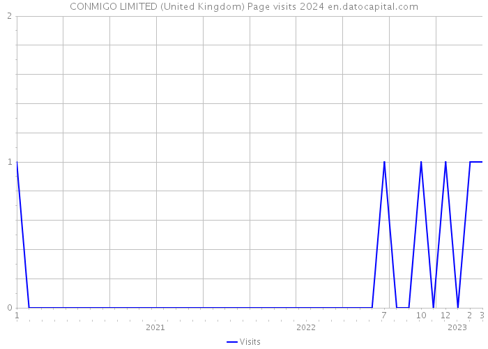 CONMIGO LIMITED (United Kingdom) Page visits 2024 