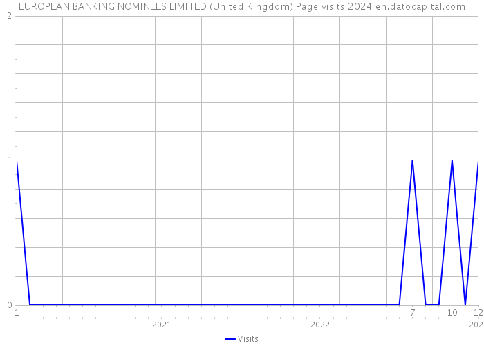 EUROPEAN BANKING NOMINEES LIMITED (United Kingdom) Page visits 2024 