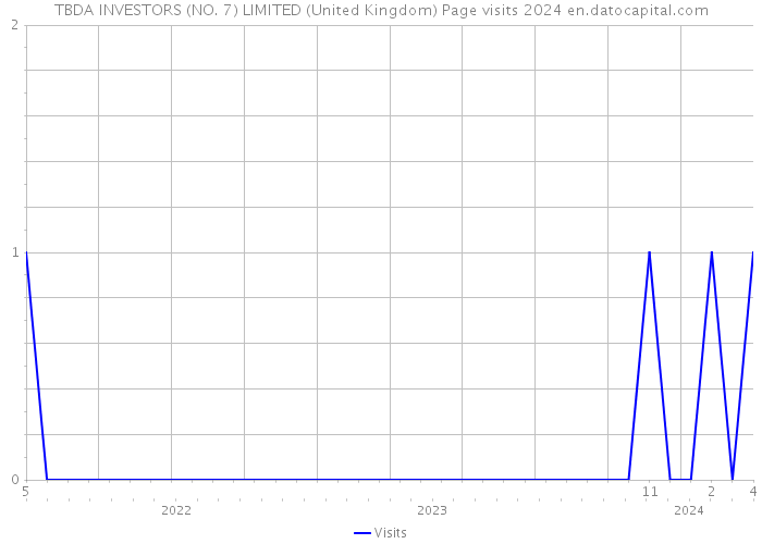TBDA INVESTORS (NO. 7) LIMITED (United Kingdom) Page visits 2024 