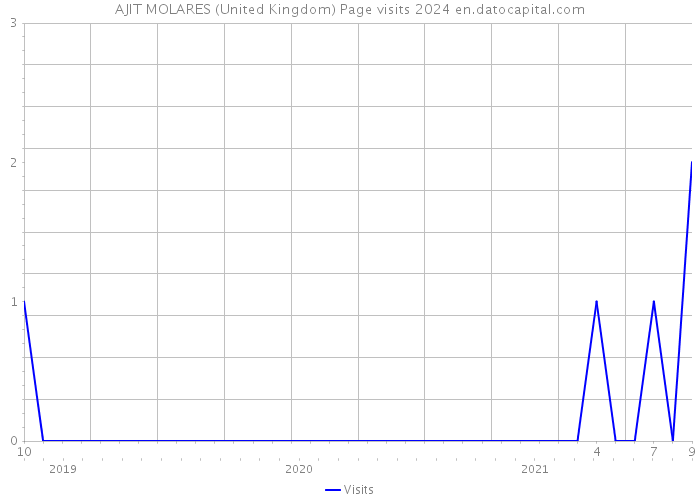 AJIT MOLARES (United Kingdom) Page visits 2024 