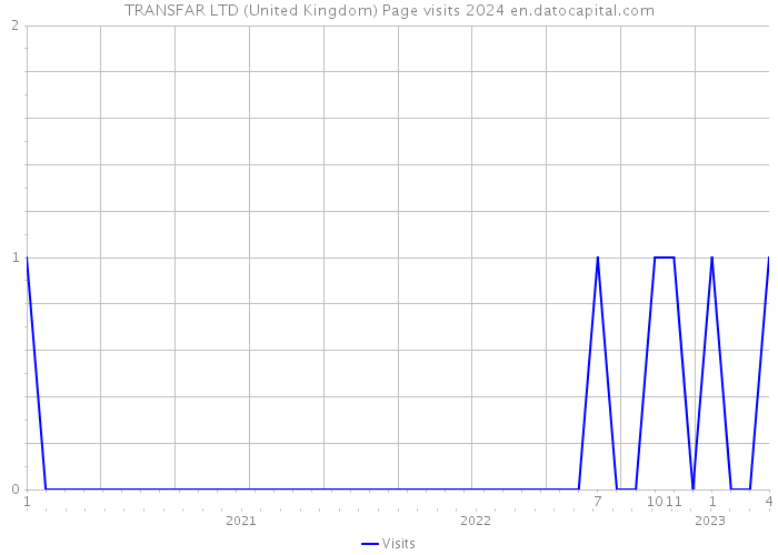 TRANSFAR LTD (United Kingdom) Page visits 2024 