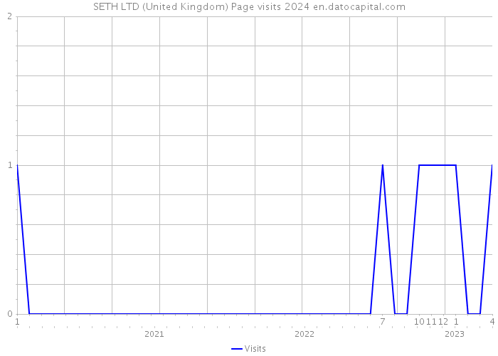 SETH LTD (United Kingdom) Page visits 2024 