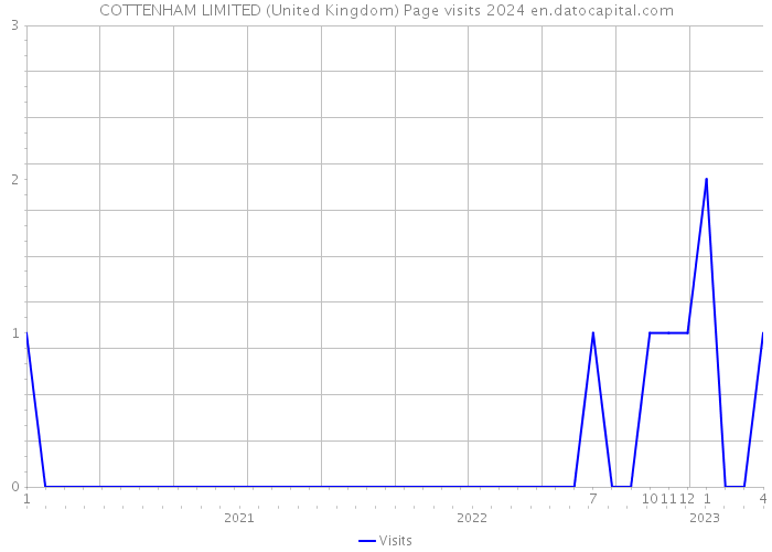 COTTENHAM LIMITED (United Kingdom) Page visits 2024 