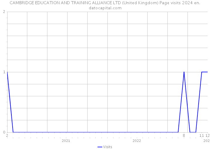 CAMBRIDGE EDUCATION AND TRAINING ALLIANCE LTD (United Kingdom) Page visits 2024 