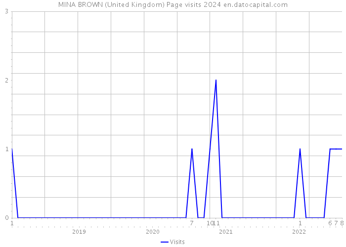 MINA BROWN (United Kingdom) Page visits 2024 