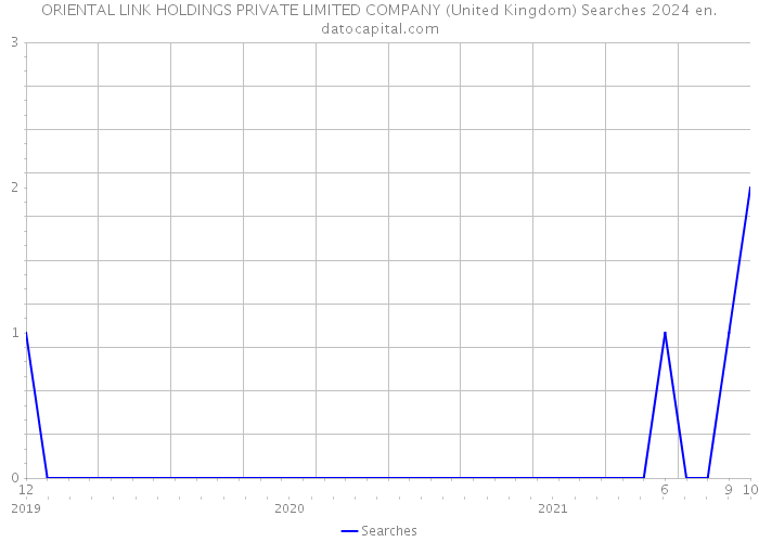 ORIENTAL LINK HOLDINGS PRIVATE LIMITED COMPANY (United Kingdom) Searches 2024 