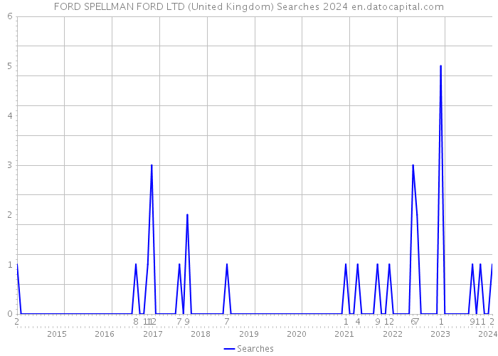FORD SPELLMAN FORD LTD (United Kingdom) Searches 2024 
