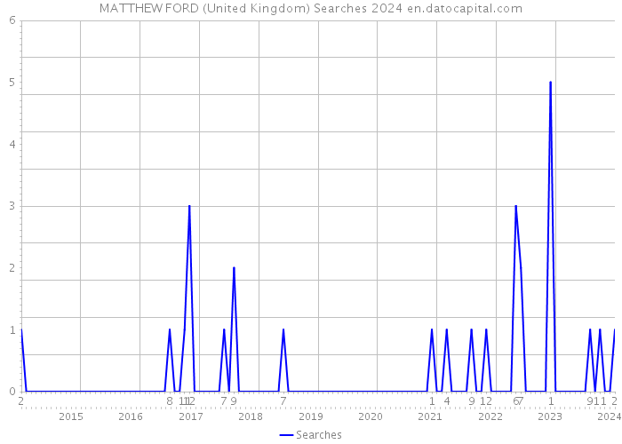 MATTHEW FORD (United Kingdom) Searches 2024 