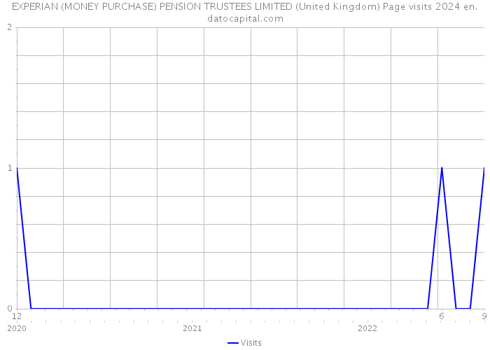 EXPERIAN (MONEY PURCHASE) PENSION TRUSTEES LIMITED (United Kingdom) Page visits 2024 