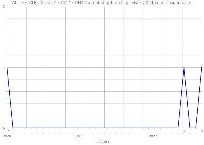 WILLIAM GLENDINNING MCCLYMONT (United Kingdom) Page visits 2024 