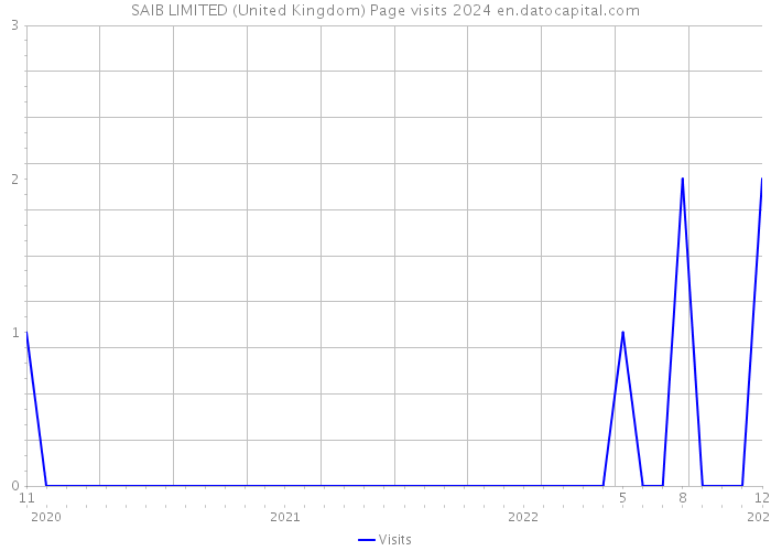 SAIB LIMITED (United Kingdom) Page visits 2024 
